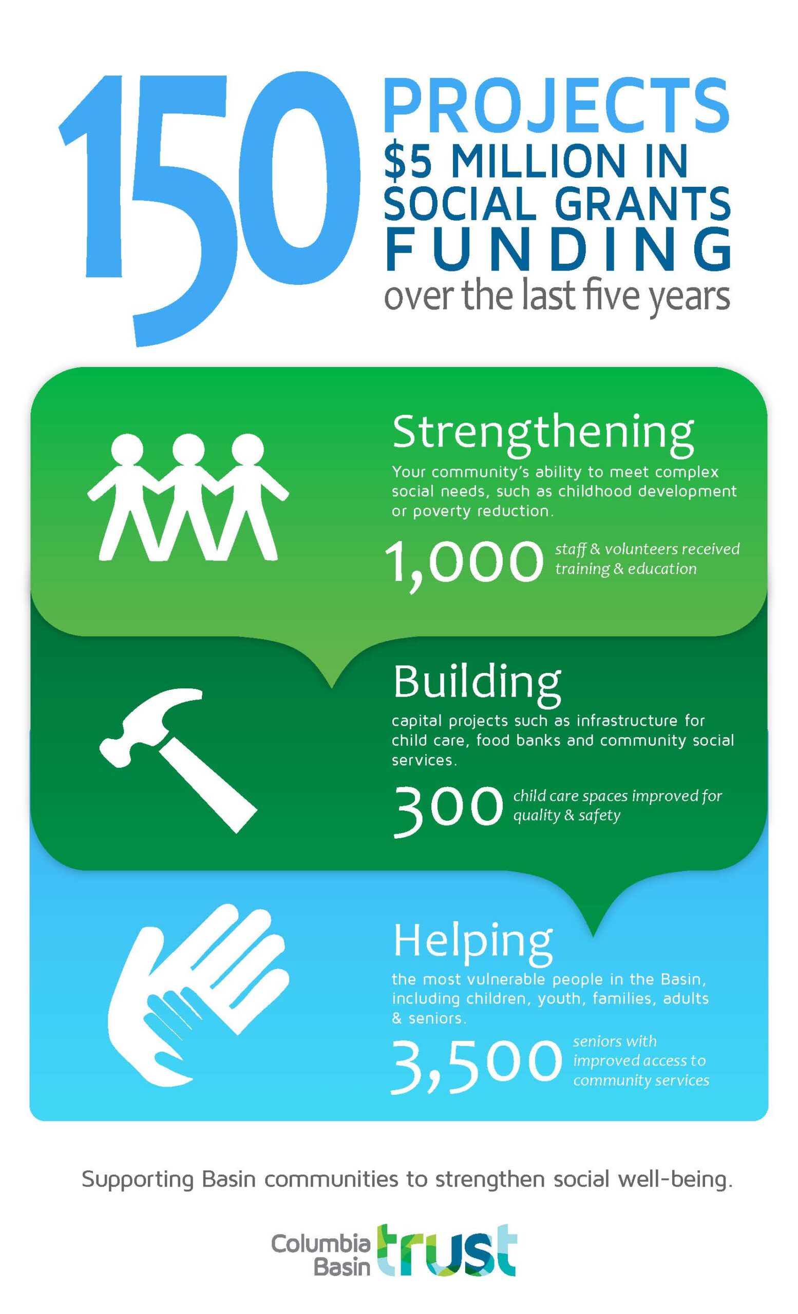 Supporting Basin Communities to Strengthen Social Well-Being
