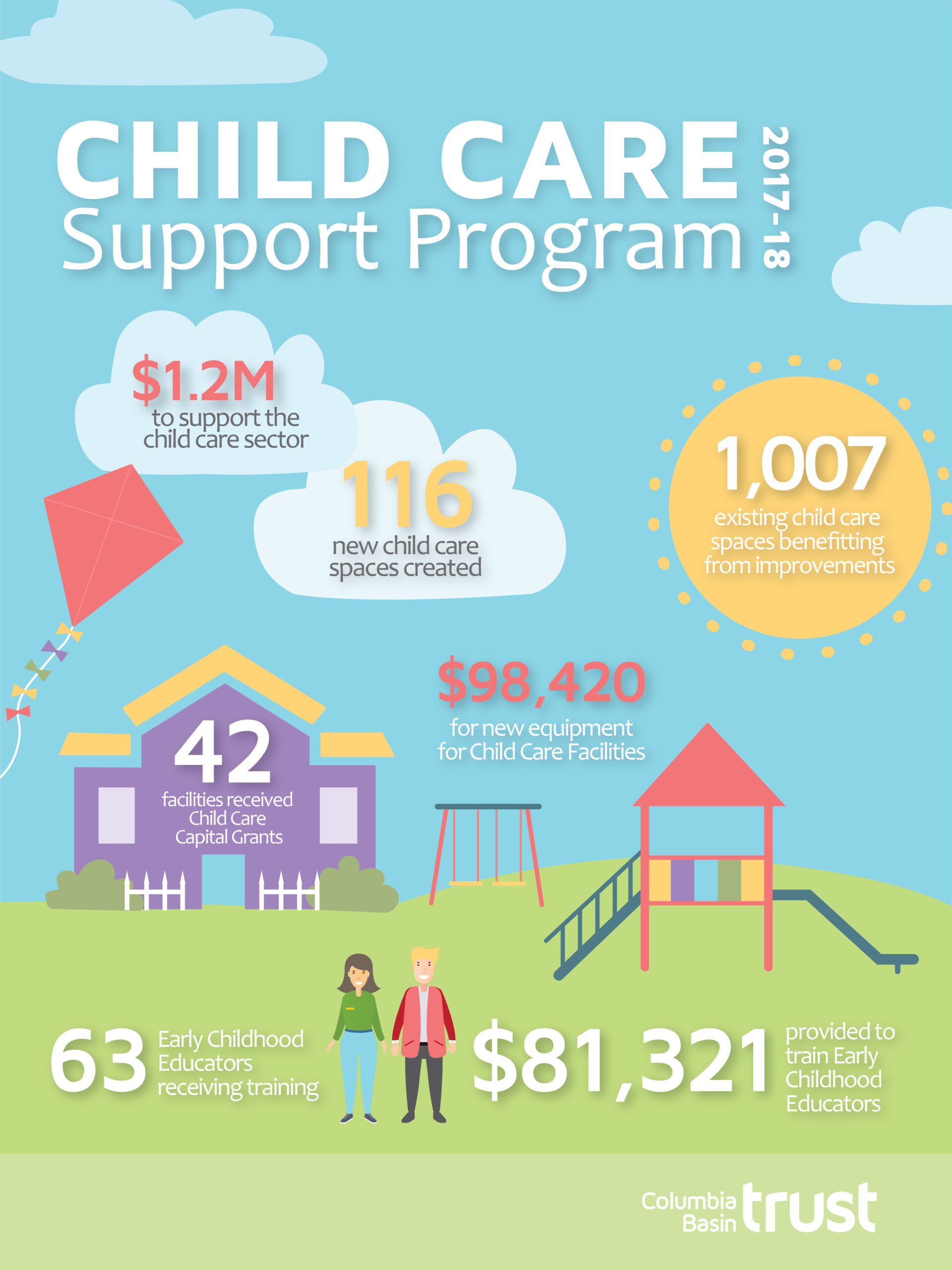 Supporting Child Care Capacity in the Basin