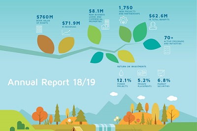 70 Active Programs Supporting Basin Residents